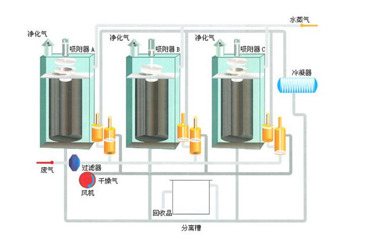 活性炭纖維有機廢氣吸附回收裝置的特點、適用范圍、回收的物質(zhì)