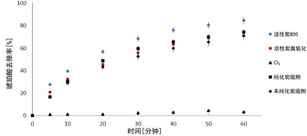 活性炭未純化對臭氧氧化機理的影響