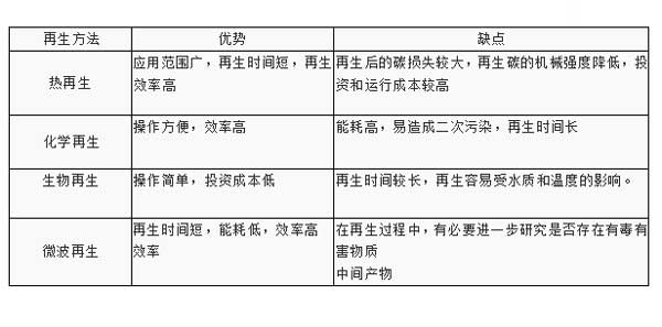 活性炭飽和后的危害和再生技術(shù)