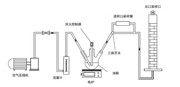 活性炭對(duì)油煙的吸附性能