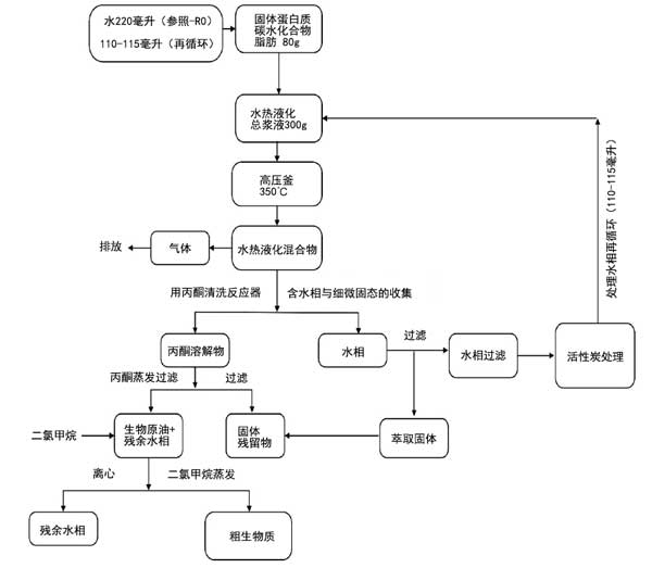 活性炭回收處理水相生產(chǎn)生物原油