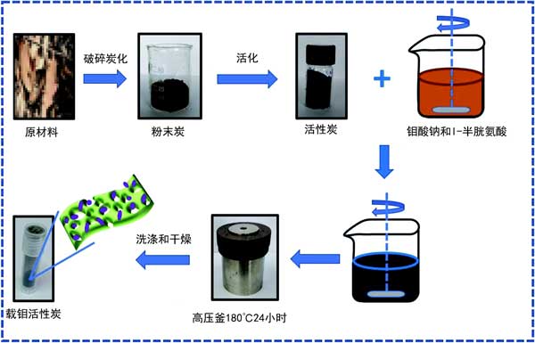 活性炭載二硫化鉬復(fù)合材料吸收微波