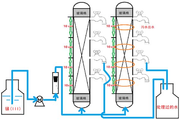 活性炭改性后從水溶液中吸附銻