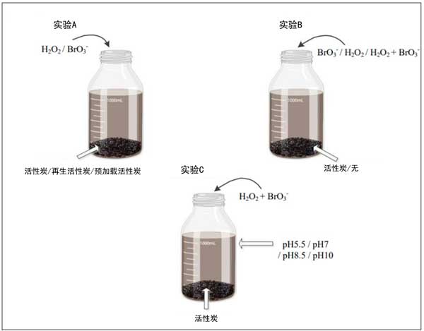 活性炭除過氧化氫和溴酸鹽副產(chǎn)物