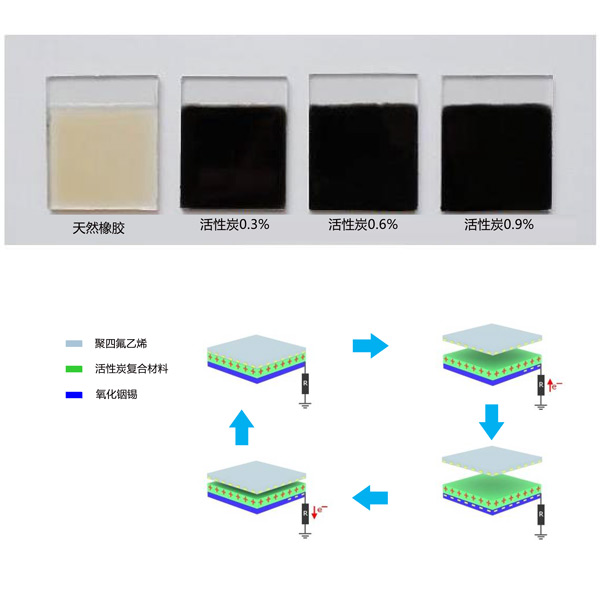 活性炭橡膠復合制成的摩擦電材料