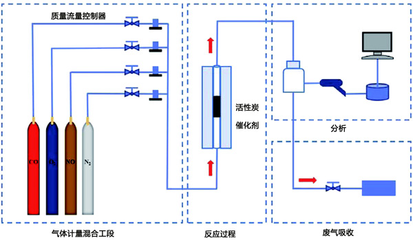 活性炭脫硝劑存在鋅鹽失活的原因