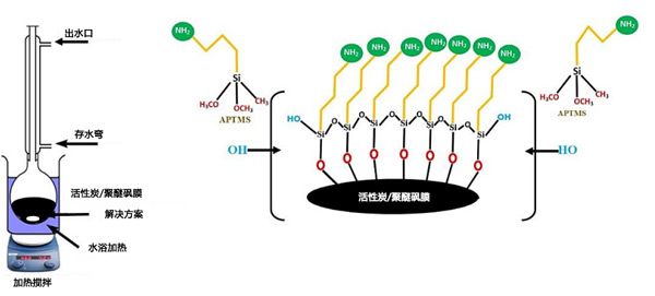 活性炭與聚醚砜膜結(jié)合進(jìn)行水處理