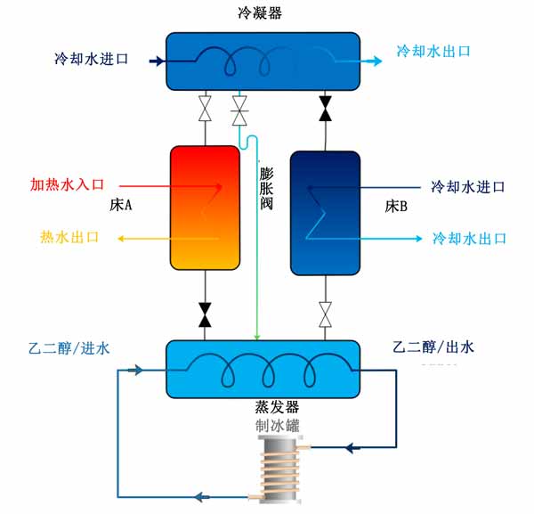 活性炭吸附制冷用于制冰機