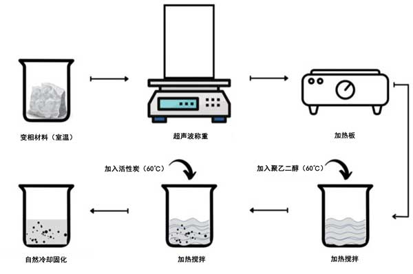 活性炭對蓄熱用石蠟導熱性的影響