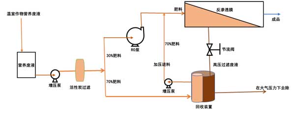 活性炭反滲透對(duì)溫室作物營(yíng)養(yǎng)液的處理