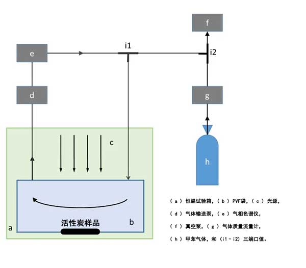 活性炭負(fù)載增強光催化去除空氣中的甲苯