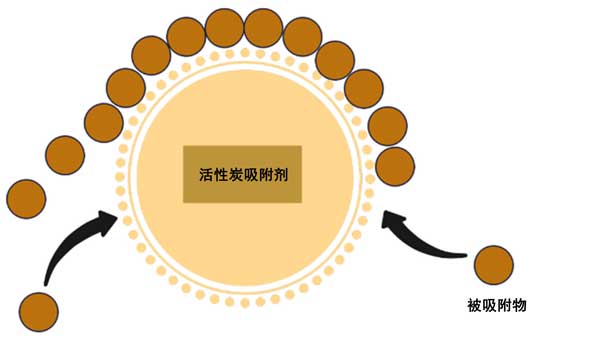 活性炭吸附去除廢水中放射性核素