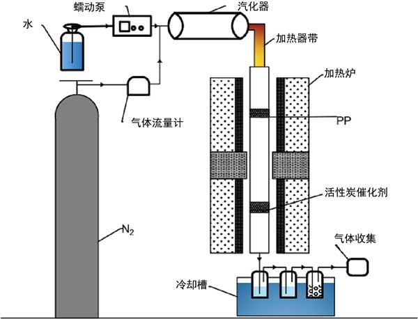 活性炭載鐵催化劑對塑料熱解蒸汽制氫