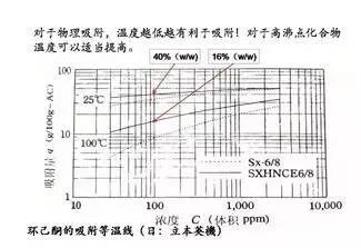 活性炭吸附技術(shù)凈化VOCs廢氣的適用范圍及預(yù)處理等特殊要求以及優(yōu)缺點(diǎn)