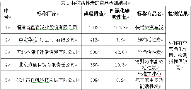 中國消費者協(xié)會：“活性炭”不如火鍋炭