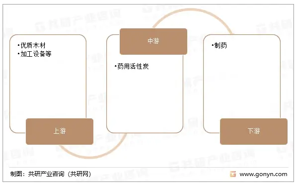 2023年中國藥用活性炭行業(yè)產(chǎn)業(yè)鏈、市場集中度、競爭格局及行業(yè)市場規(guī)模分析