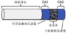 活性炭過(guò)濾香煙中的有害物煙霧