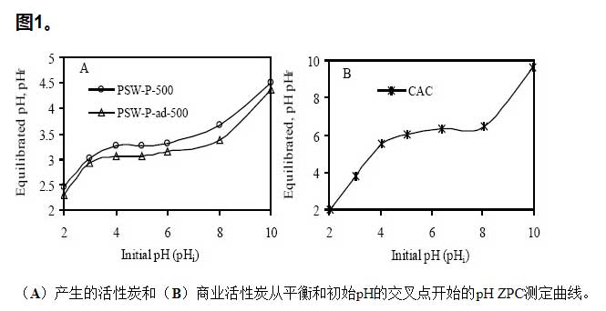 活性炭酸改性去除重金屬