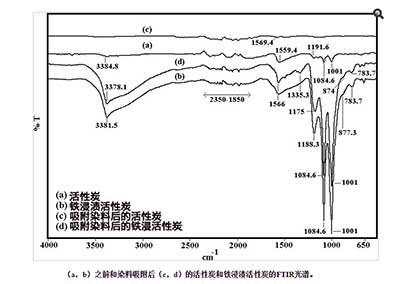 鐵浸漬活性炭作為高效吸附劑