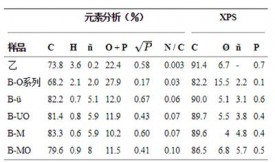 超級(jí)電容電極炭的研究