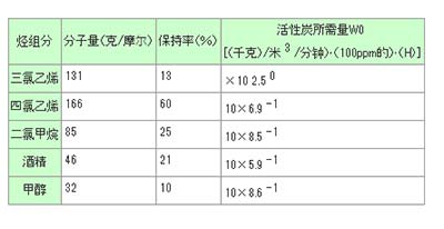 活性炭吸附解吸值