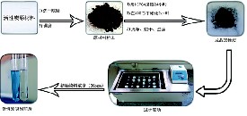 活性炭對廢水中亮綠色染料的去除