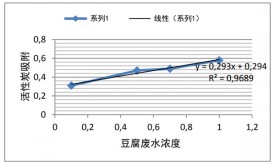 活性炭吸附豆腐工業(yè)廢液中的氨氮