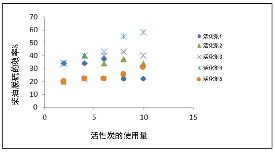 活性炭吸附柴油脫硫