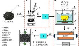 活性炭載金屬增強(qiáng)除氟效率