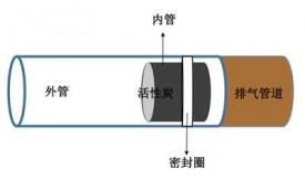 活性炭負載氧化鎂對汽車尾氣處理