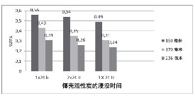 活性炭用來(lái)降低食用油的游離脂肪酸