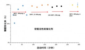 活性炭負(fù)載鈀對(duì)糠醛的加氫催化