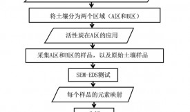 活性炭在礦區(qū)土壤重金屬治理中的應(yīng)用