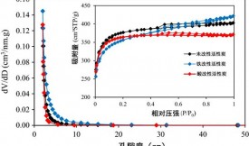 化學(xué)改性增強(qiáng)活性炭對(duì)砷離子的吸附