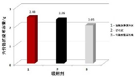 六價鉻在改性活性炭上的吸附