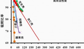 天青A在各種活性炭上的吸附