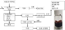 活性炭載金屬對(duì)烷基酚類的加氫處理