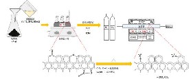 硝酸處理活性炭的氧官能團(tuán)增加比表面積