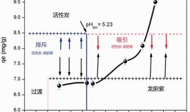 活性炭對水溶液中龍膽紫的去除