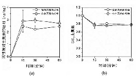 活性炭對土臭素的去除應(yīng)用