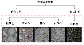 活性炭去除雨水中的無機(jī)污染物