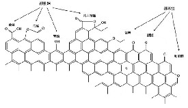 活性炭表面化學(xué)改性介紹