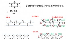 活性炭在水溶液中吸附萘