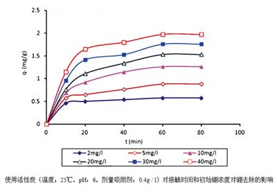 活性炭去除硼的能力