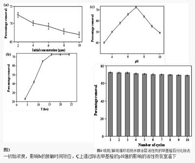 納米銀涂覆活性炭去除甲基橙