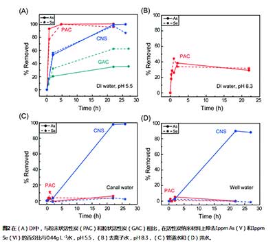活性炭去除砷酸鹽