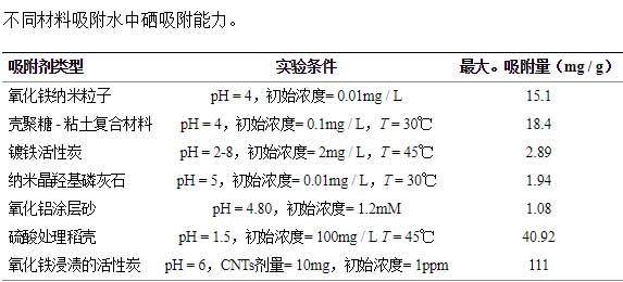 活性炭吸附水中硒的能力