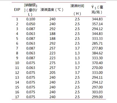 活性炭摻銀指數(shù)表