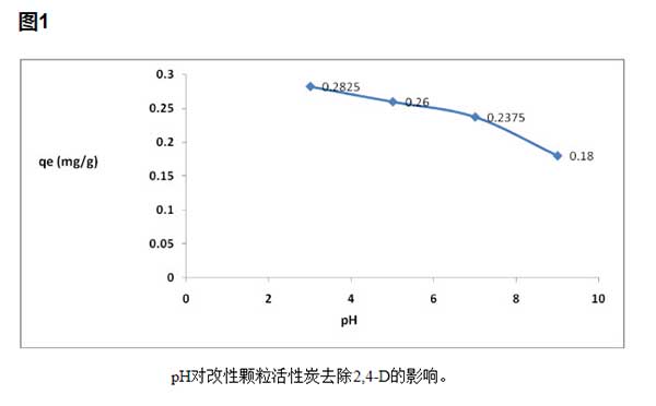 活性炭2,4-二氯苯乙酸的吸附速率