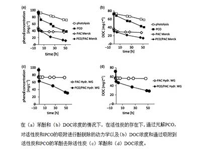 活性炭吸附與異質(zhì)光催化氧化